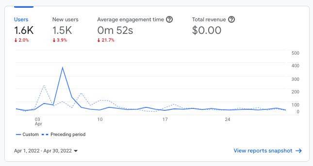 April 2022 website & blog  traffic