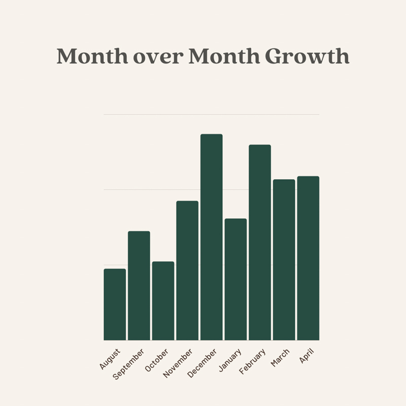 April 2022: Business Income Report