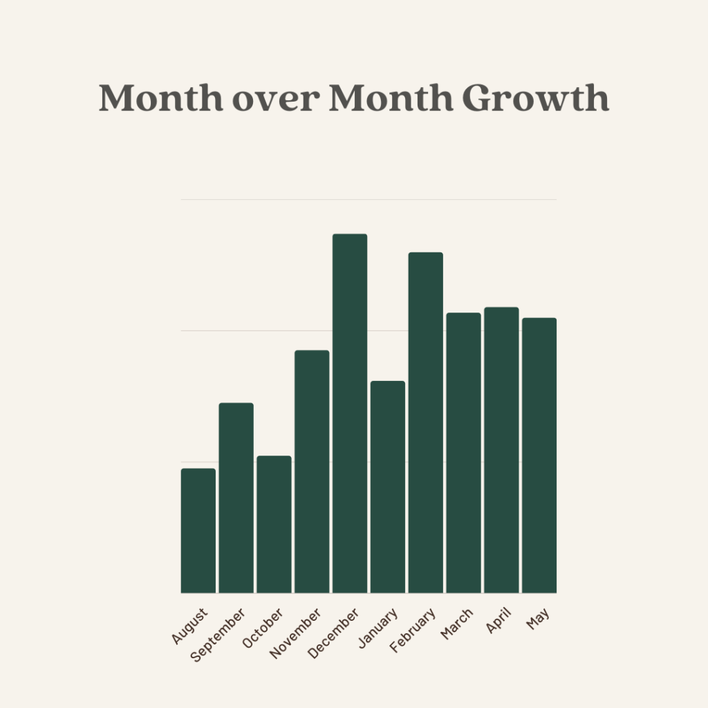 May 2022 Income Report