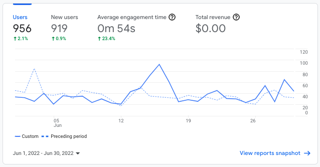 Website traffic for june 2022