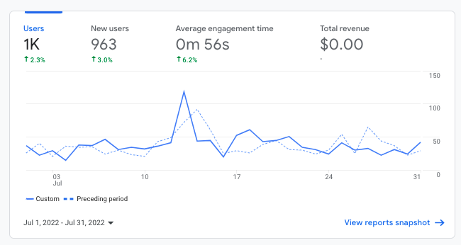 July 2022 website traffic