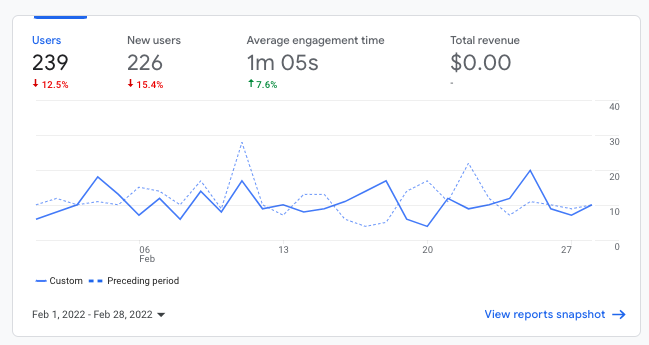 February website traffic