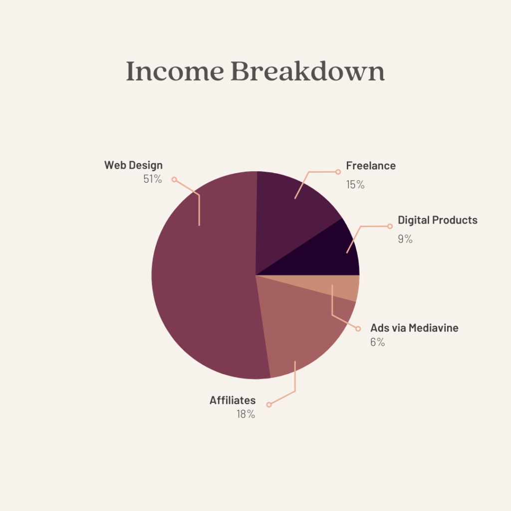 February 2022 Web design business income breakdown