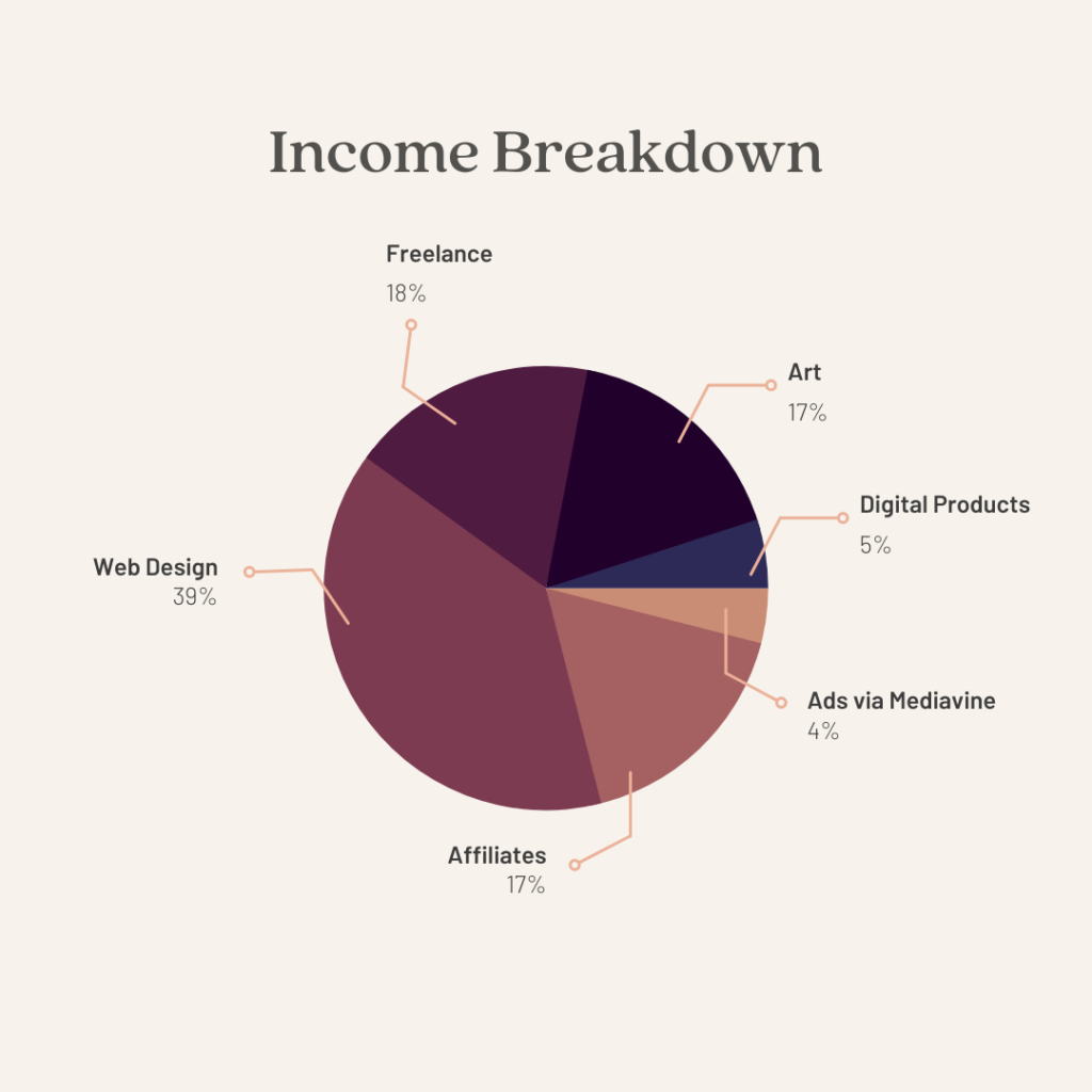 April 2022: Business Income Breakdown