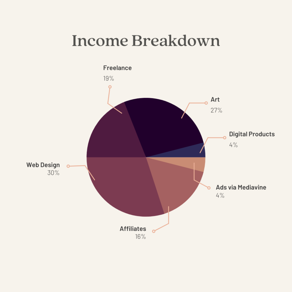 May 2022—Income Breakdown