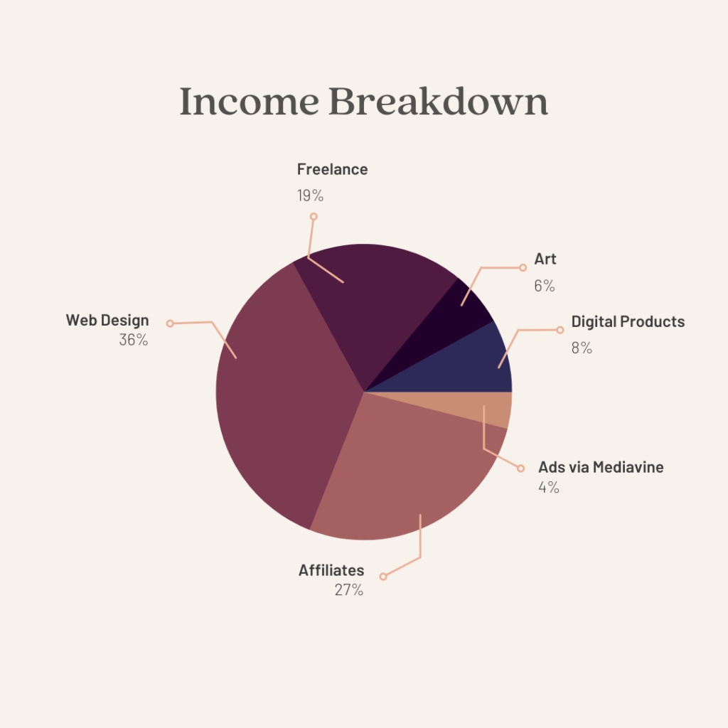 Income Breakdown for June 2022